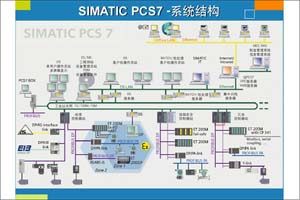 西門子SIMATIC PCS 7產(chǎn)品推廣會