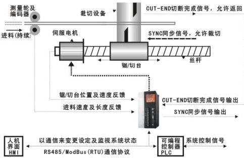 BWS追剪專用型伺服驅(qū)動器