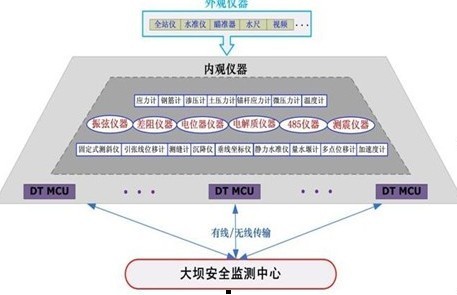 水庫大壩安全監(jiān)測系統