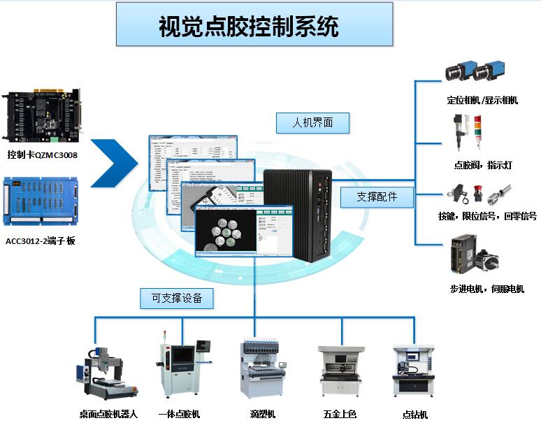 深圳視覺點(diǎn)膠機(jī)專用控制系統(tǒng) 視覺點(diǎn)膠控制器 高性能大視覺點(diǎn)膠控制系統(tǒng)