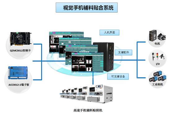 旗眾智能高速視覺手機(jī)輔材貼合系統(tǒng) 手機(jī)輔料貼裝機(jī)控制系統(tǒng)