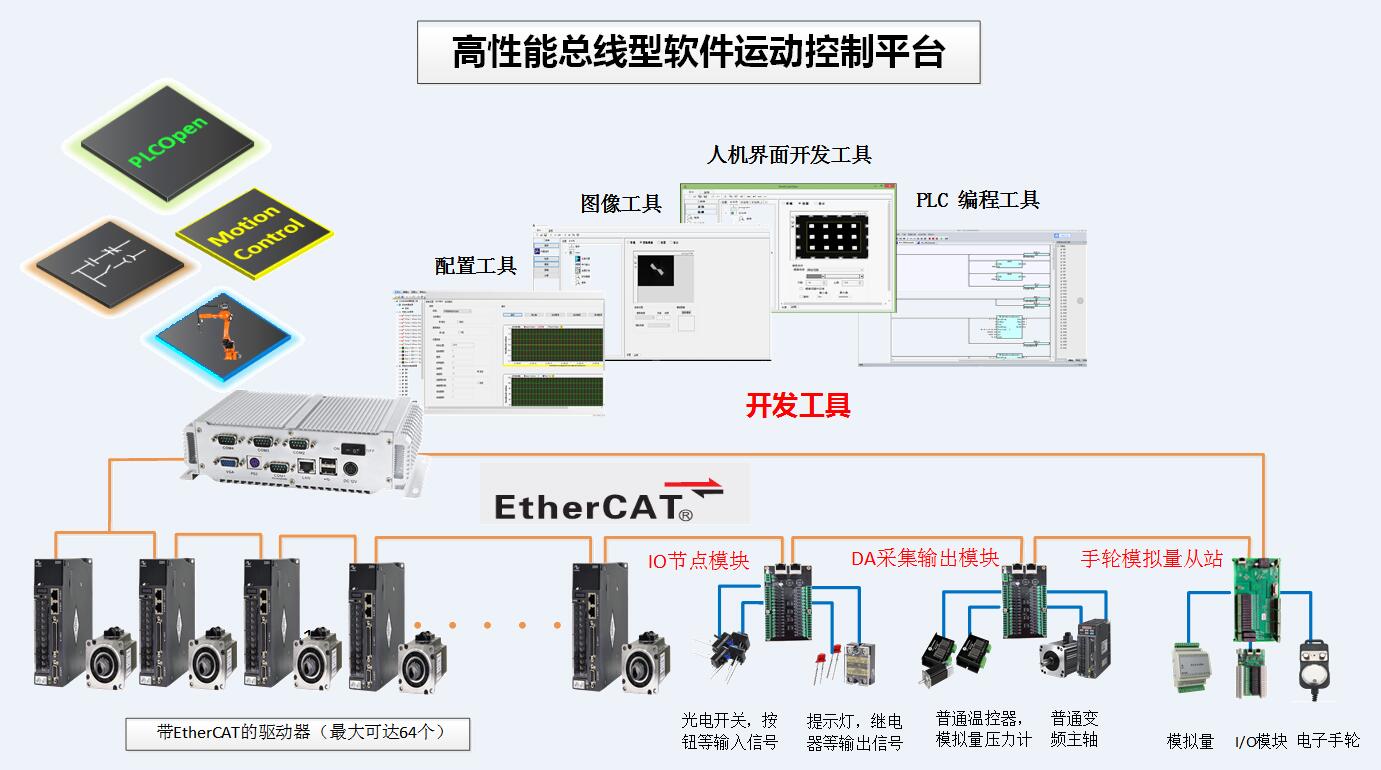 運(yùn)動控制廠家 EtherCAT總線軟件控制平臺