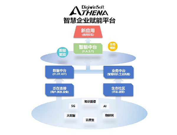 鼎捷雅典娜智慧企業(yè)賦能平臺