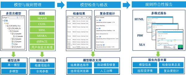 Model Inspector—軟件模型靜態(tài)規(guī)范檢查工具