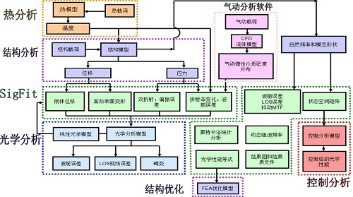 SigFit—光-機(jī)-熱耦合分析工具