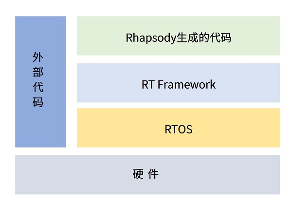 Rhapsody—復(fù)雜域控軟件架構(gòu)開(kāi)發(fā)套件