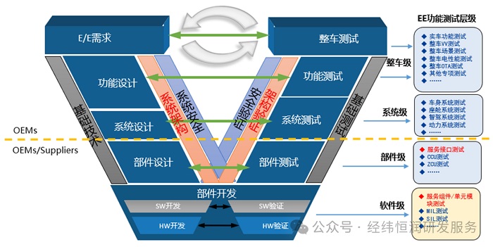 全新升級(jí)！中央集中式架構(gòu)功能測(cè)試為新車型保駕護(hù)航