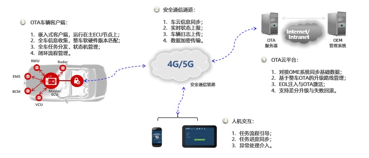OTA軟件升級(jí)管理系統(tǒng)