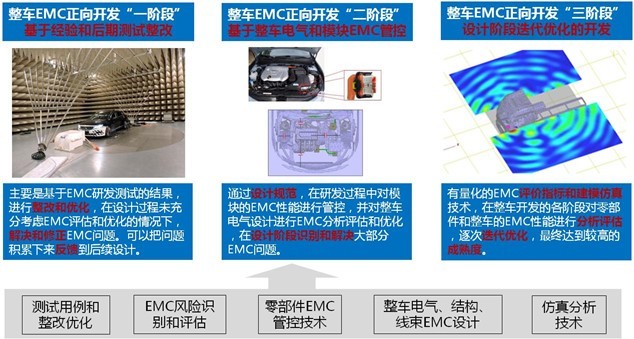 整車(chē)EMC正向開(kāi)發(fā)及仿真