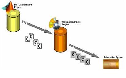 貝加萊MATLAB/Simulink自動(dòng)生成代碼方便集成于AS軟件